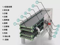 振動(dòng)篩噪音太大、揚塵問(wèn)題嚴重，不夠環(huán)保怎么辦？